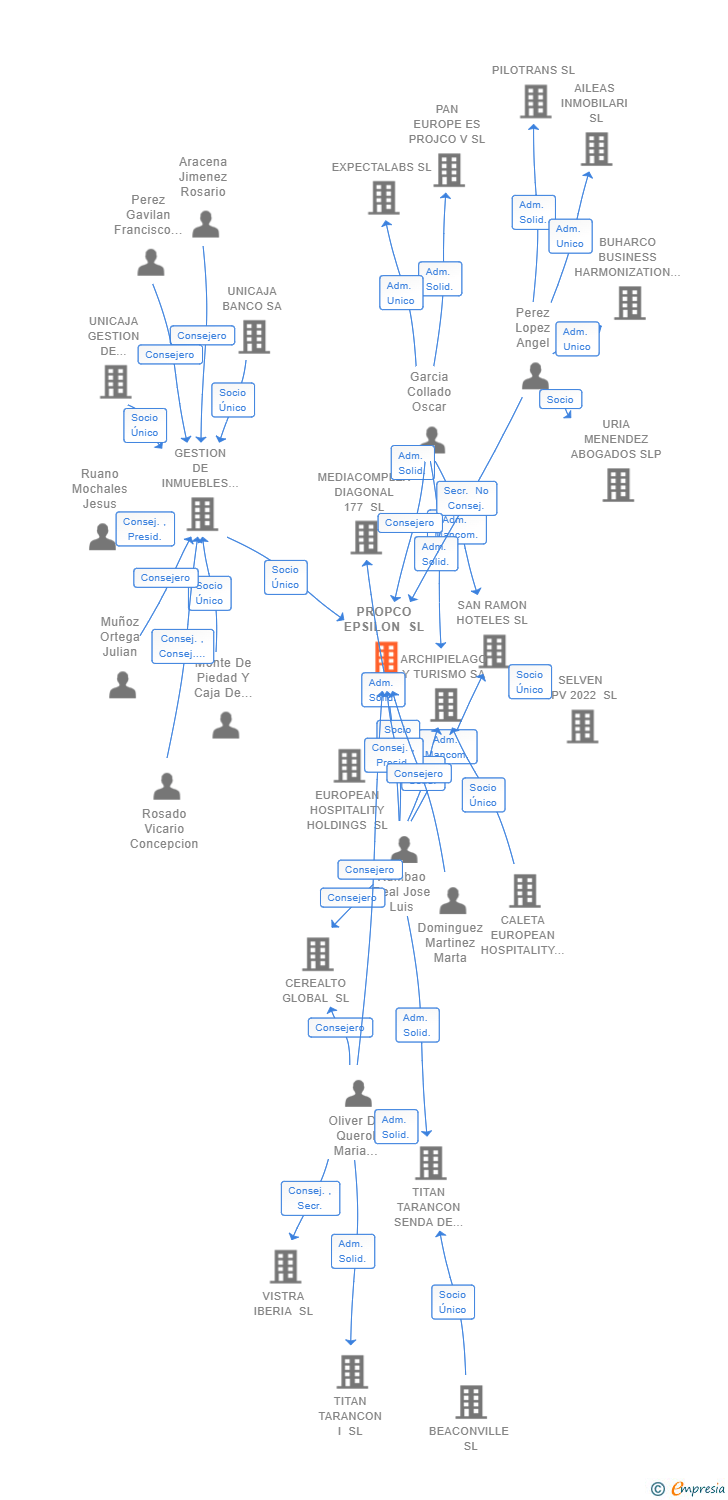 Vinculaciones societarias de PROPCO EPSILON SL