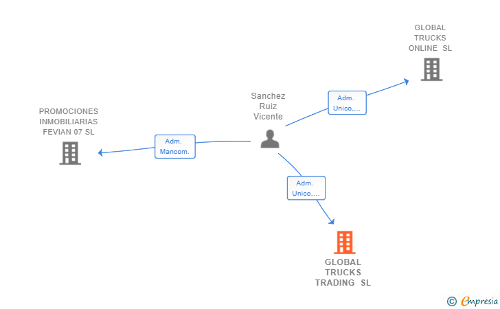 Vinculaciones societarias de GLOBAL TRUCKS TRADING SL