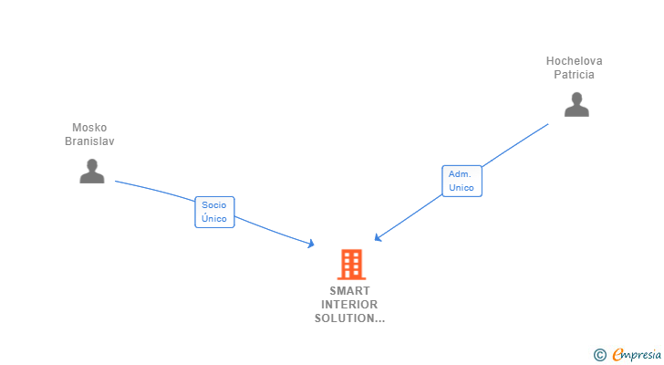 Vinculaciones societarias de SMART INTERIOR SOLUTION TENERIFE SL