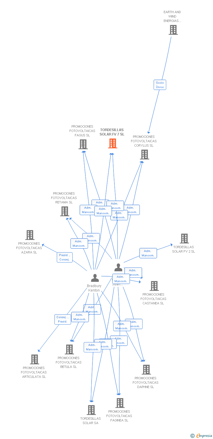 Vinculaciones societarias de TORDESILLAS SOLAR FV 7 SL