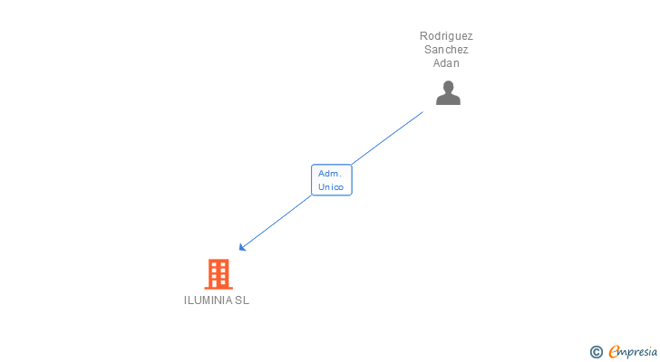 Vinculaciones societarias de ILUMINIA SL