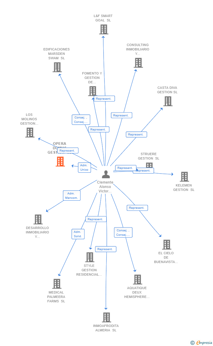 Vinculaciones societarias de OPERA DOMUS GESTION SL
