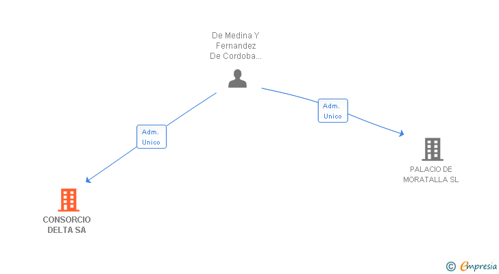 Vinculaciones societarias de CONSORCIO DELTA SA
