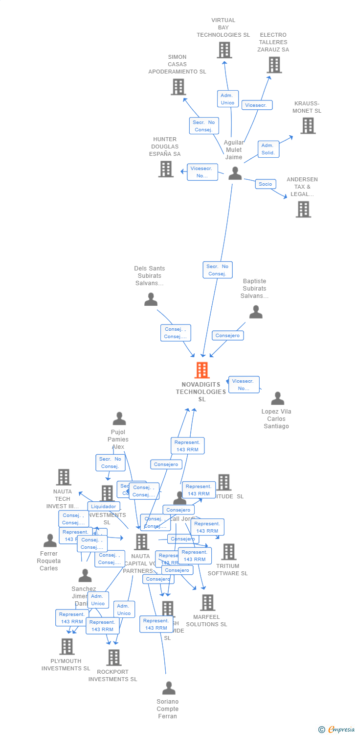 Vinculaciones societarias de NOVADIGITS TECHNOLOGIES SL