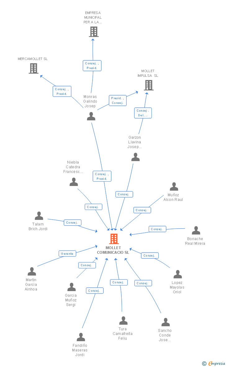Vinculaciones societarias de MOLLET COMUNICACIO SL