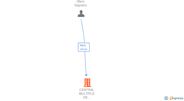 Vinculaciones societarias de CENTRAL MULTIPLE DE SERVICIOS DE INTERMEDIACION SL
