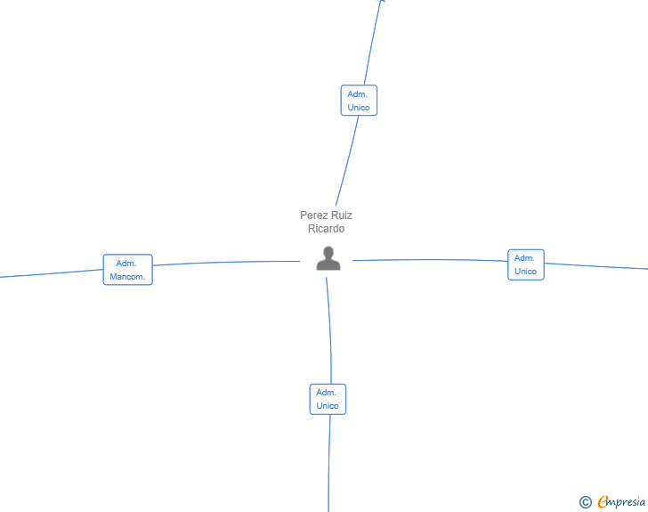 Vinculaciones societarias de MUURCONCEPT SL