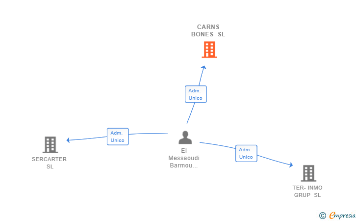 Vinculaciones societarias de CARNS BONES SL