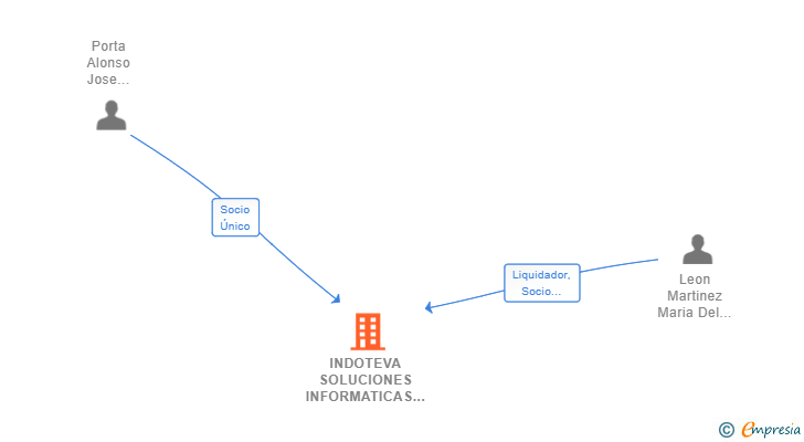Vinculaciones societarias de INDOTEVA SOLUCIONES INFORMATICAS SL