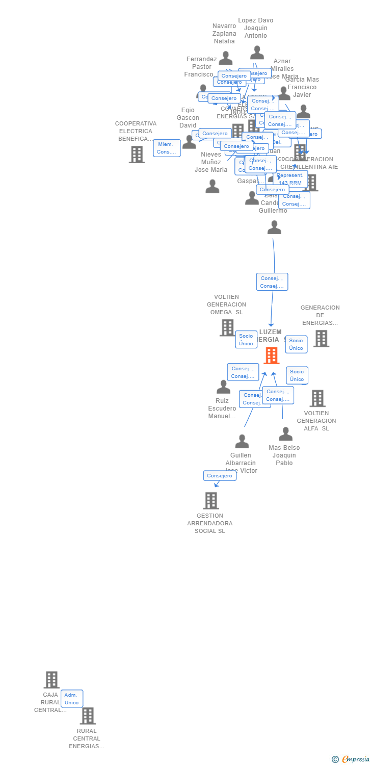 Vinculaciones societarias de LUZEM ENERGIA SL