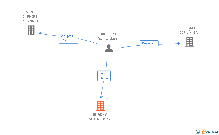Vinculaciones societarias de SPADEV PARTNERS SL