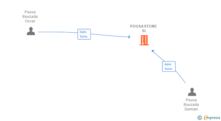 Vinculaciones societarias de POUSASTONE SL