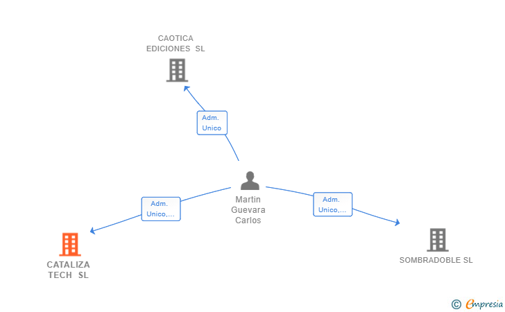 Vinculaciones societarias de CATALIZA TECH SL