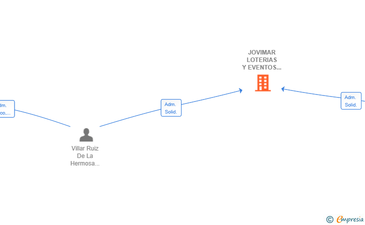 Vinculaciones societarias de JOVIMAR LOTERIAS Y EVENTOS SL
