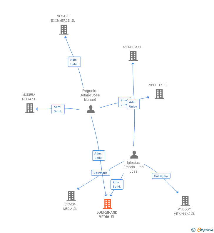 Vinculaciones societarias de JOURBRAND MEDIA SL