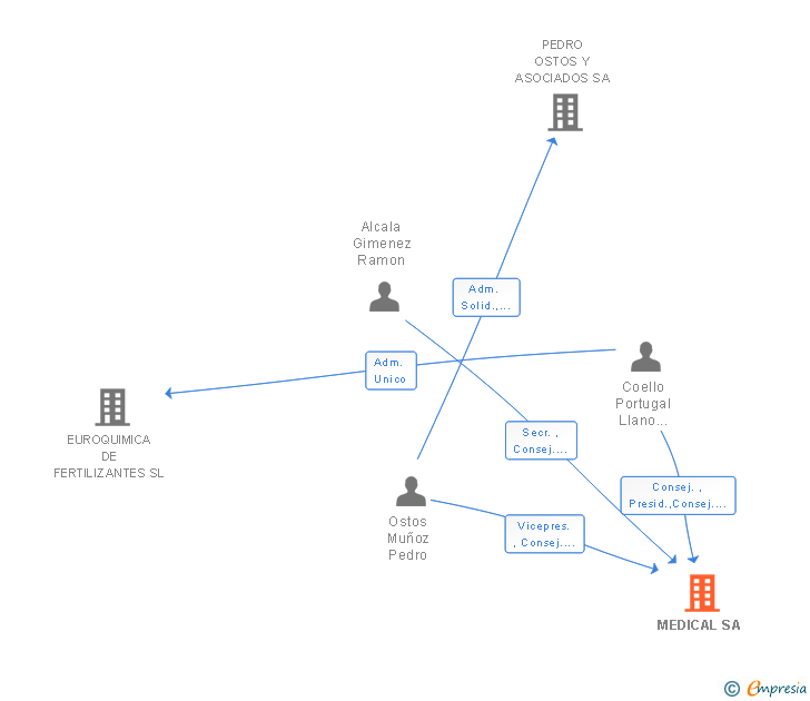Vinculaciones societarias de MEDICAL SA