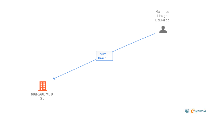 Vinculaciones societarias de MARSALMED SL (EXTINGUIDA)