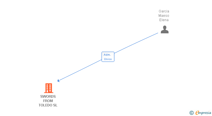 Vinculaciones societarias de SWORDS FROM TOLEDO SL