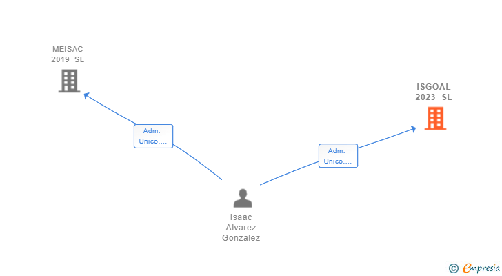 Vinculaciones societarias de ISGOAL 2023 SL
