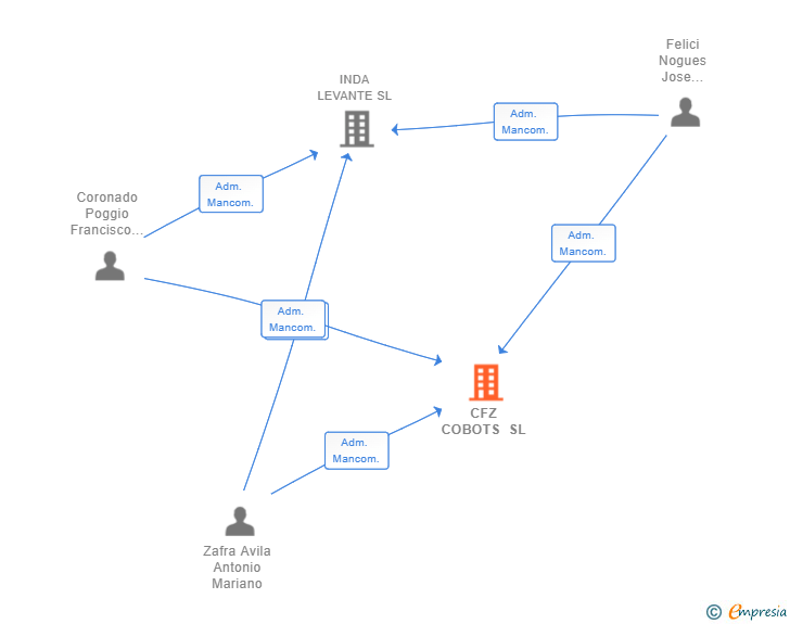 Vinculaciones societarias de CFZ COBOTS SL