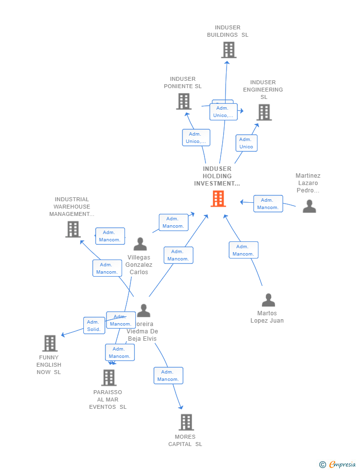 Vinculaciones societarias de INDUSER HOLDING INVESTMENT SL
