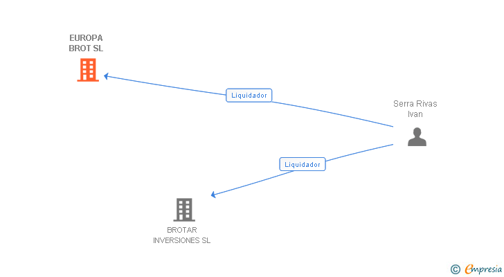 Vinculaciones societarias de EUROPA BROT SL