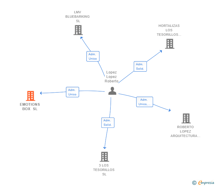 Vinculaciones societarias de EMOTIONS BOX SL