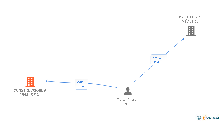 Vinculaciones societarias de CONSTRUCCIONES VIÑALS SA