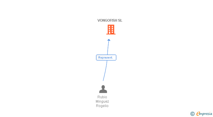 Vinculaciones societarias de VONGOFISH SL