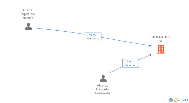 Vinculaciones societarias de IBEMASTOR SL