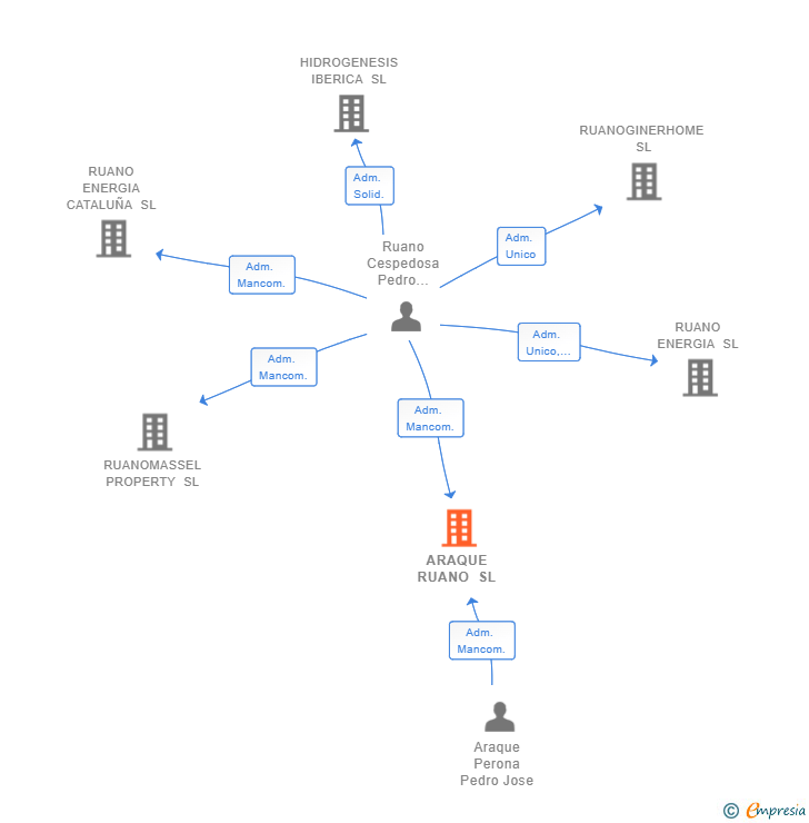 Vinculaciones societarias de ARAQUE RUANO SL