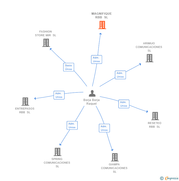 Vinculaciones societarias de MAGNIFIQUE RBB SL