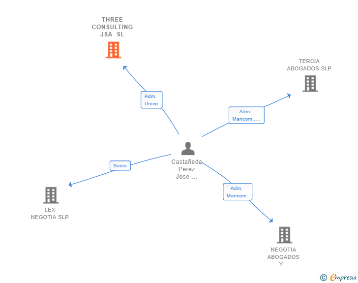 Vinculaciones societarias de THREE CONSULTING JSA SL
