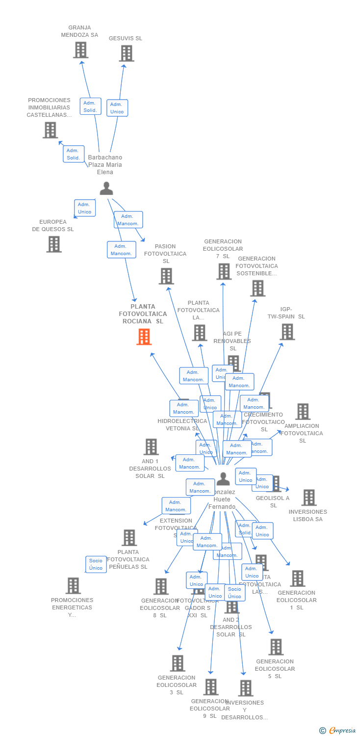 Vinculaciones societarias de PLANTA FOTOVOLTAICA ROCIANA SL