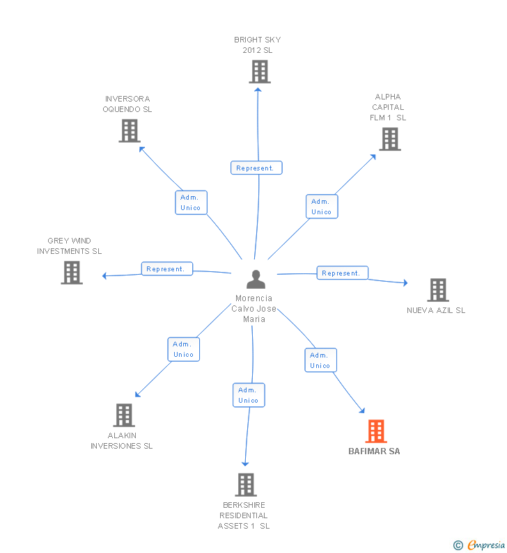 Vinculaciones societarias de BAFIMAR SL