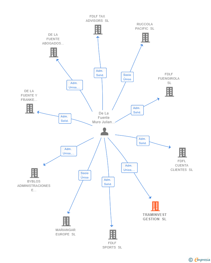 Vinculaciones societarias de TRAMINVEST GESTION SL