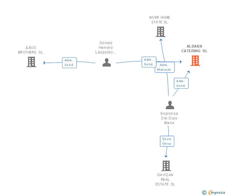 Vinculaciones societarias de ALDABA CATERING SL