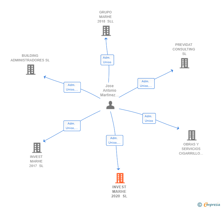 Vinculaciones societarias de INVEST MARHE 2020 SL