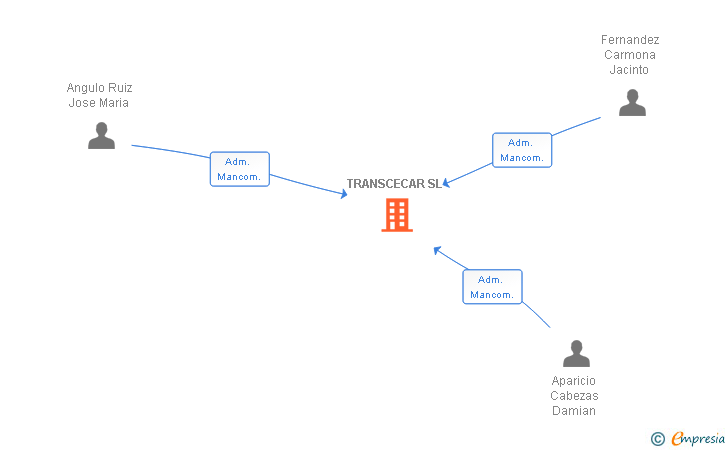 Vinculaciones societarias de TRANSCECAR SL