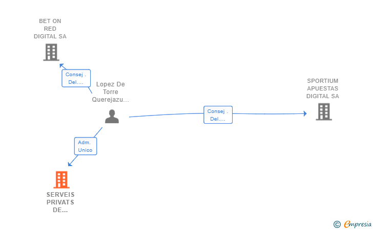 Vinculaciones societarias de SERVEIS PRIVATS DE MOBILITAT SL