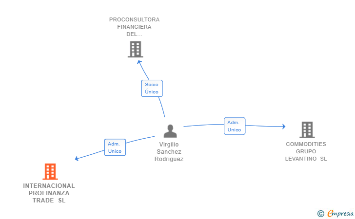 Vinculaciones societarias de INTERNACIONAL PROFINANZA TRADE SL