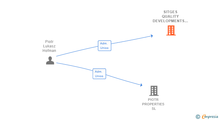 Vinculaciones societarias de SITGES QUALITY DEVELOPMENTS SL