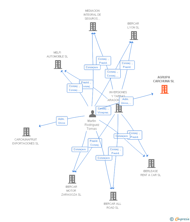 Vinculaciones societarias de AGRUPA CARCHUNA SL
