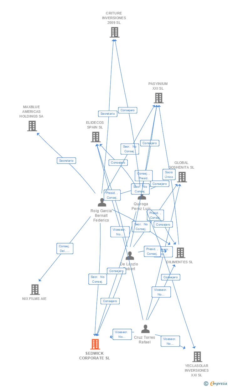 Vinculaciones societarias de SEDWICK CORPORATE SL