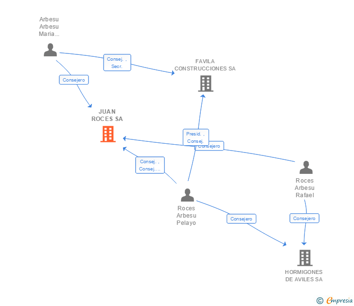 Vinculaciones societarias de JUAN ROCES SA