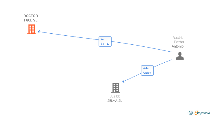 Vinculaciones societarias de DOCTOR FACE SL