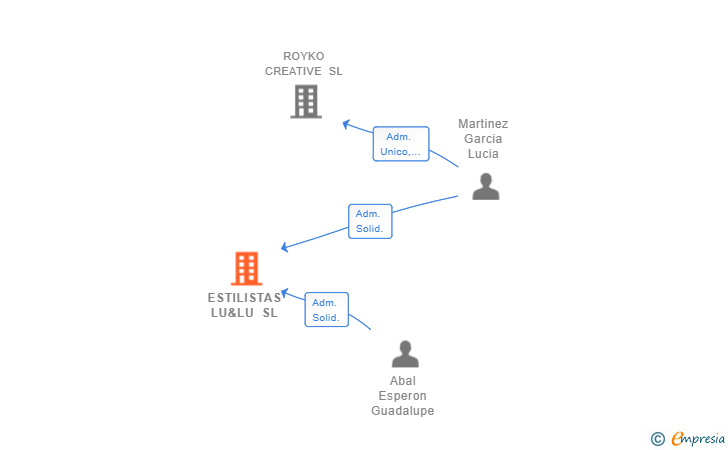 Vinculaciones societarias de ESTILISTAS LU&LU SL