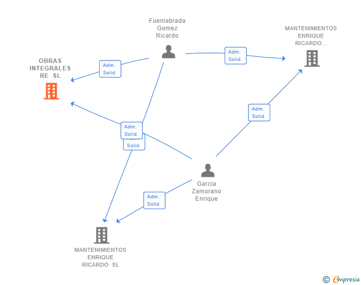 Vinculaciones societarias de OBRAS INTEGRALES RE SL