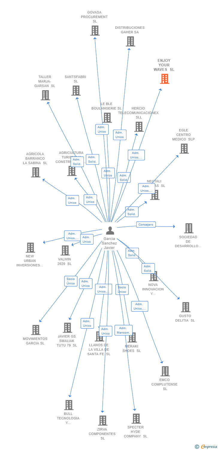 Vinculaciones societarias de ENJOY YOUR WAVES SL