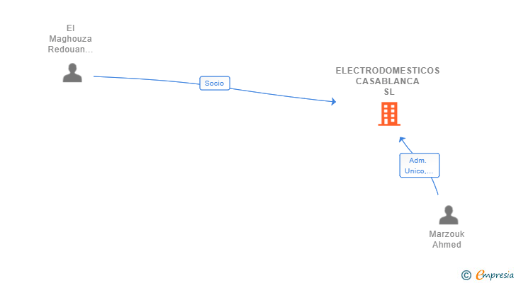 Vinculaciones societarias de ELECTRODOMESTICOS CASABLANCA SL